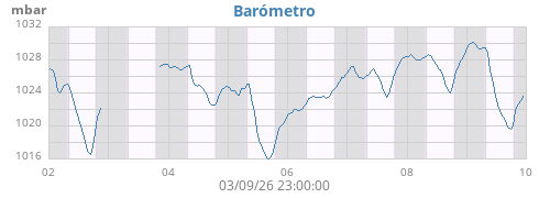 weekbarometer