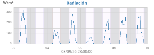 weekradiation